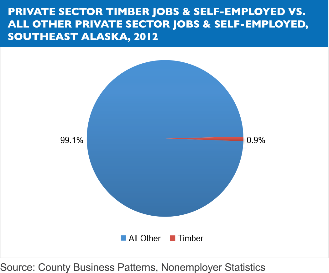 Private Sector Timber Jobs Vs All Other Private Sector Jobs